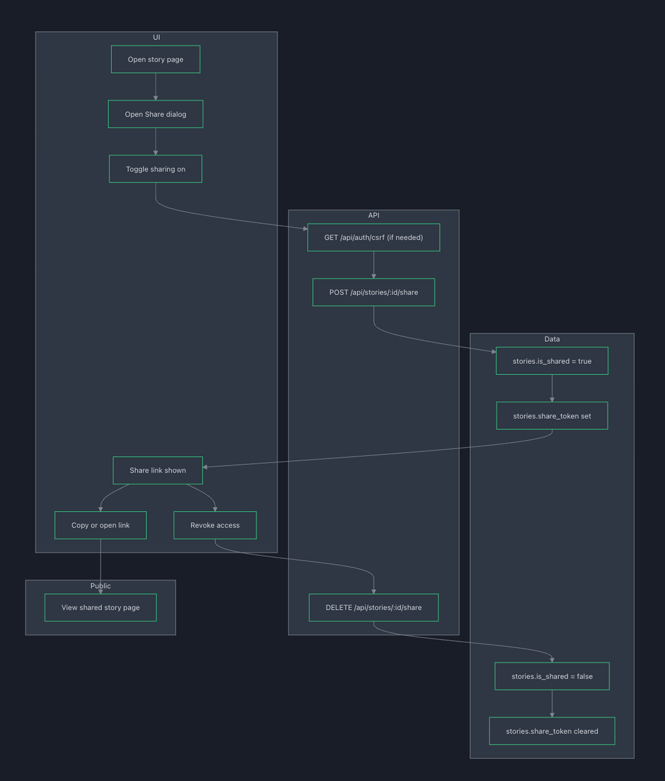 Flows and Diagrams: Diagram 2